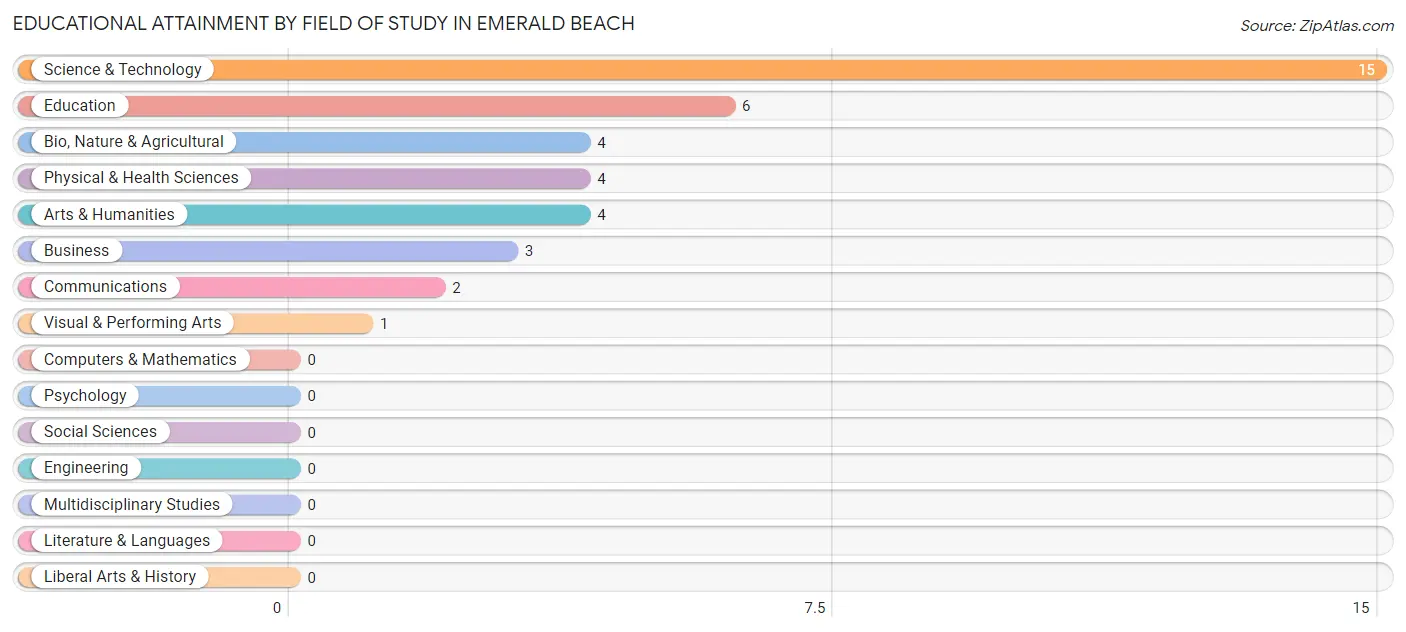 Educational Attainment by Field of Study in Emerald Beach