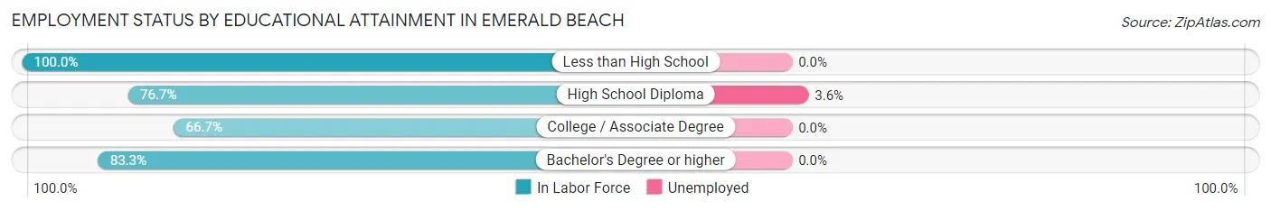 Employment Status by Educational Attainment in Emerald Beach