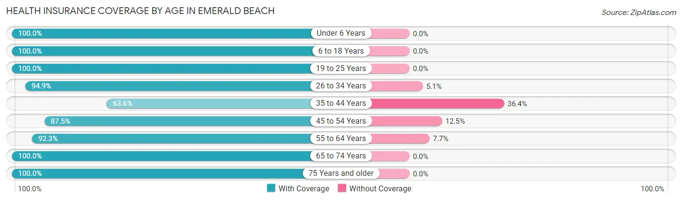 Health Insurance Coverage by Age in Emerald Beach