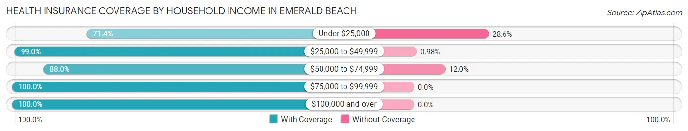 Health Insurance Coverage by Household Income in Emerald Beach