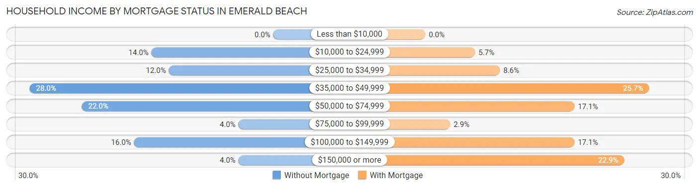 Household Income by Mortgage Status in Emerald Beach