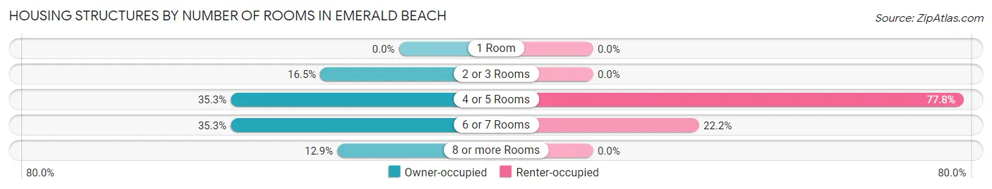 Housing Structures by Number of Rooms in Emerald Beach