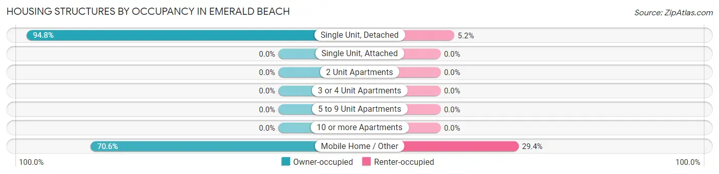 Housing Structures by Occupancy in Emerald Beach