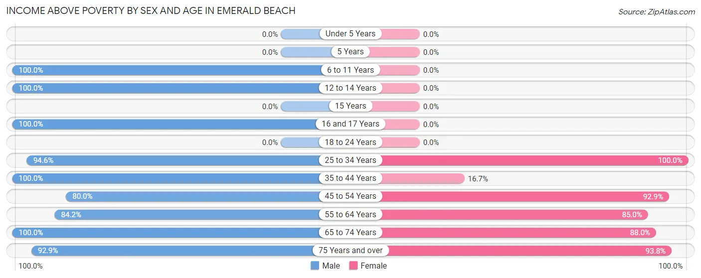 Income Above Poverty by Sex and Age in Emerald Beach