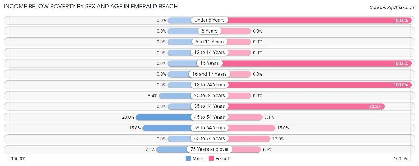 Income Below Poverty by Sex and Age in Emerald Beach