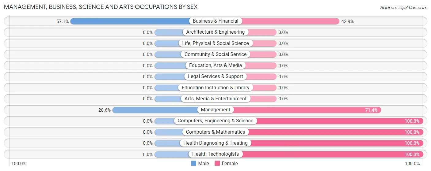 Management, Business, Science and Arts Occupations by Sex in Emerald Beach