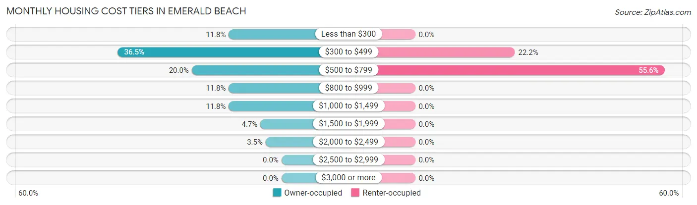 Monthly Housing Cost Tiers in Emerald Beach