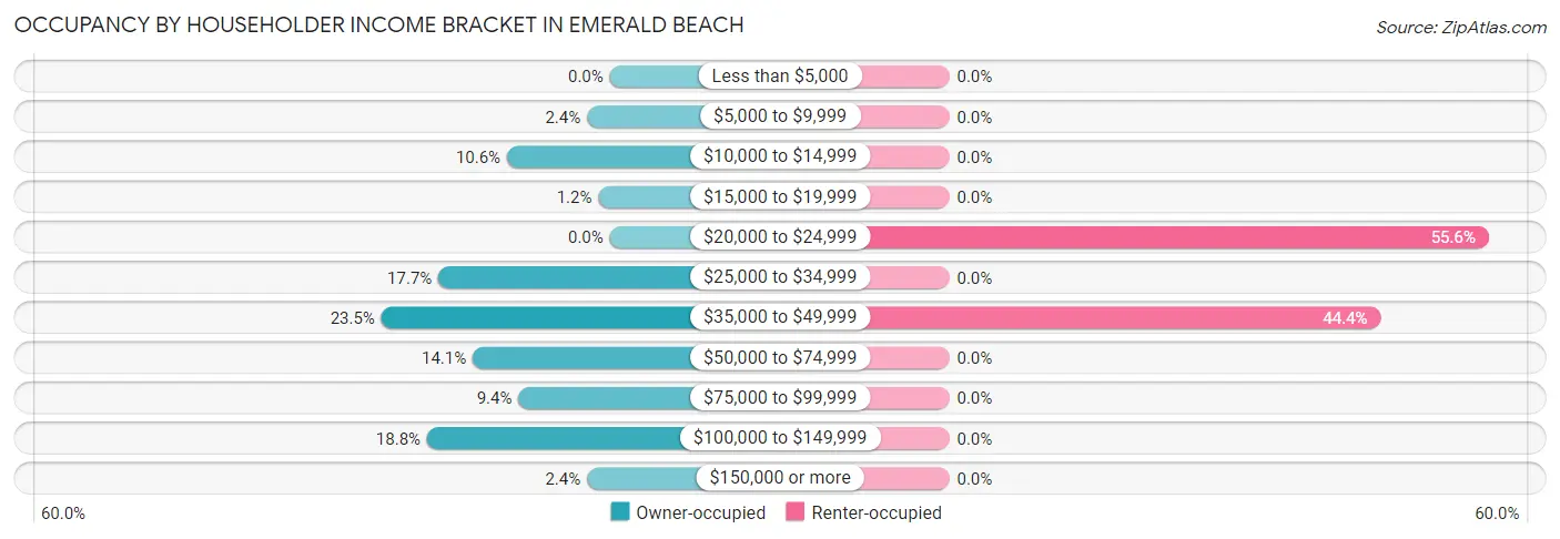 Occupancy by Householder Income Bracket in Emerald Beach