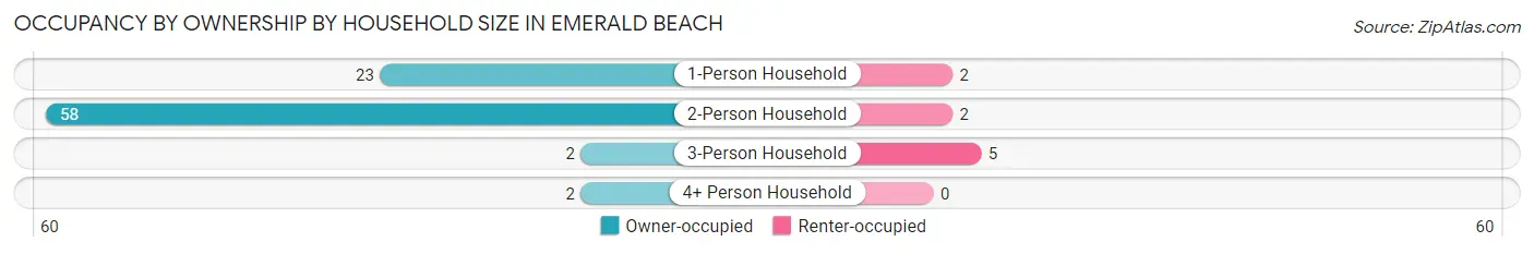 Occupancy by Ownership by Household Size in Emerald Beach