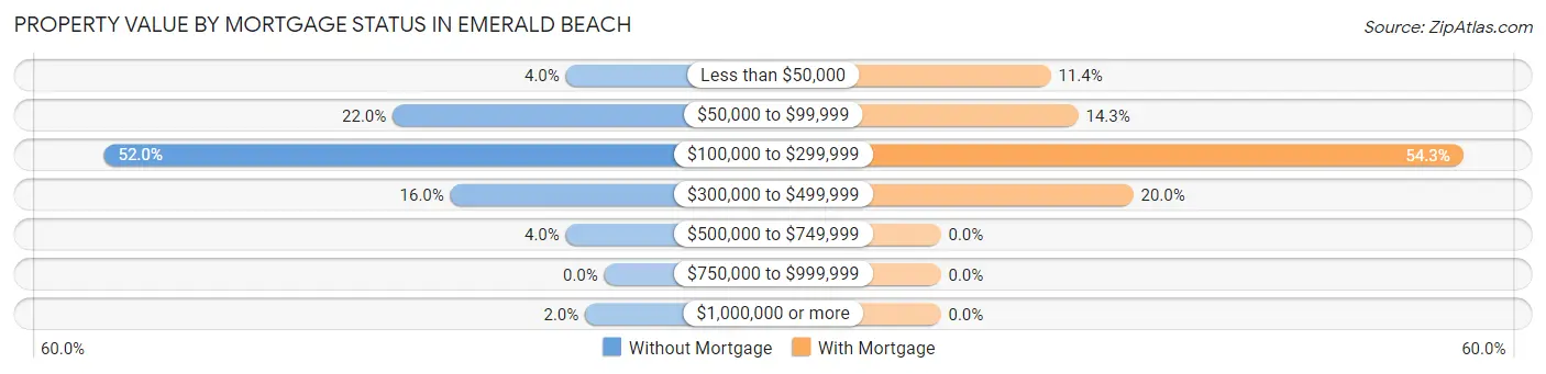 Property Value by Mortgage Status in Emerald Beach