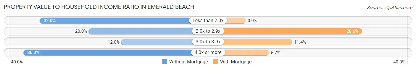 Property Value to Household Income Ratio in Emerald Beach