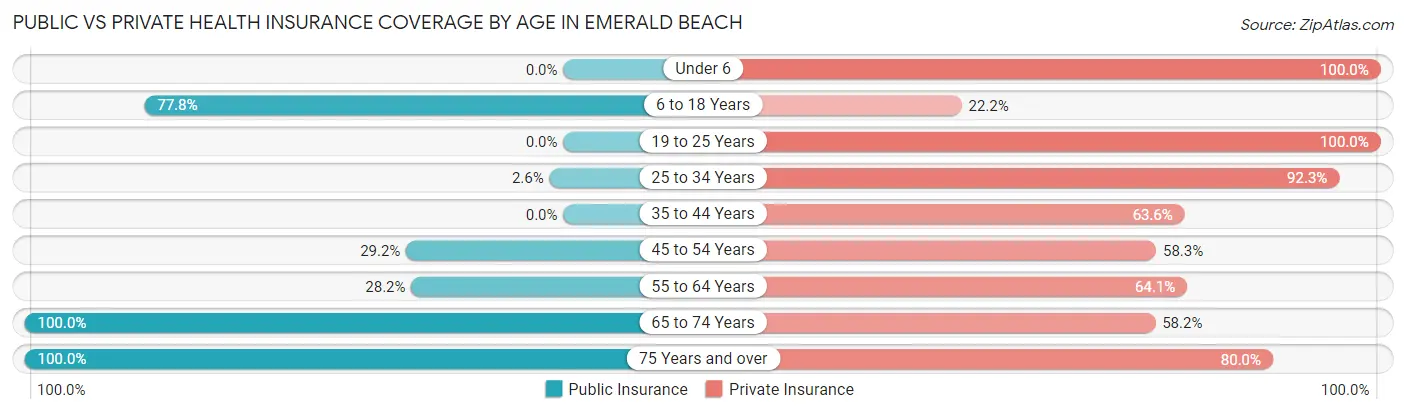 Public vs Private Health Insurance Coverage by Age in Emerald Beach