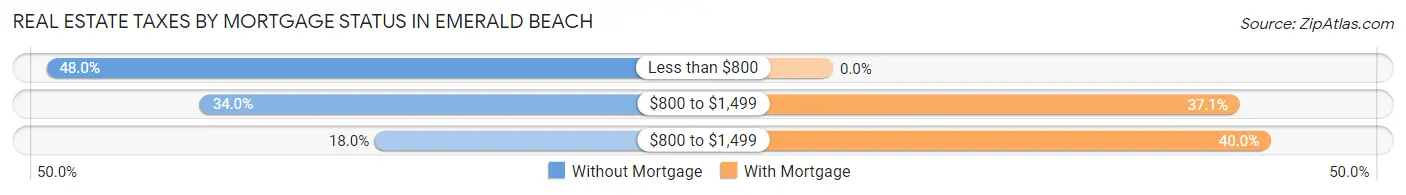 Real Estate Taxes by Mortgage Status in Emerald Beach