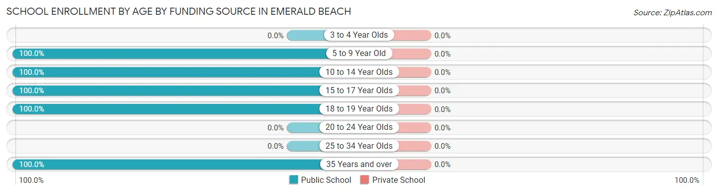 School Enrollment by Age by Funding Source in Emerald Beach