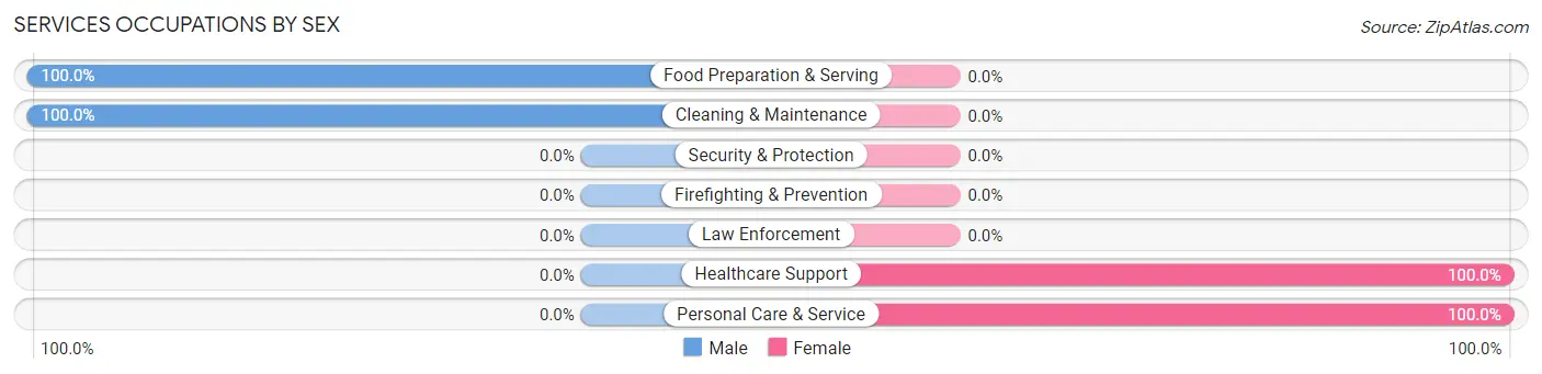 Services Occupations by Sex in Emerald Beach