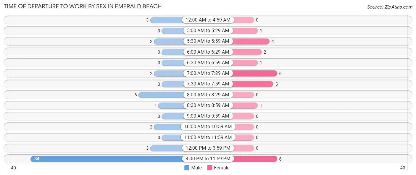 Time of Departure to Work by Sex in Emerald Beach
