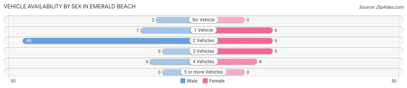 Vehicle Availability by Sex in Emerald Beach