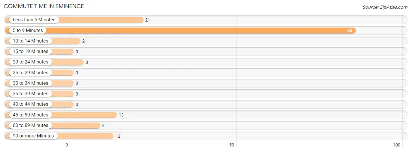 Commute Time in Eminence