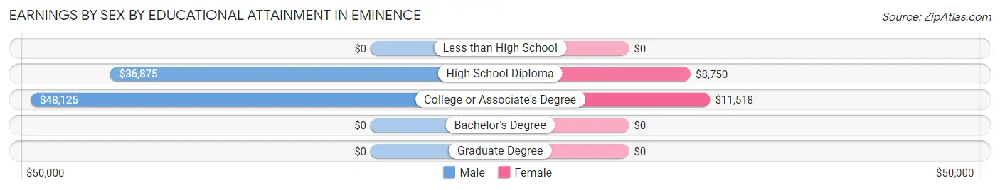 Earnings by Sex by Educational Attainment in Eminence