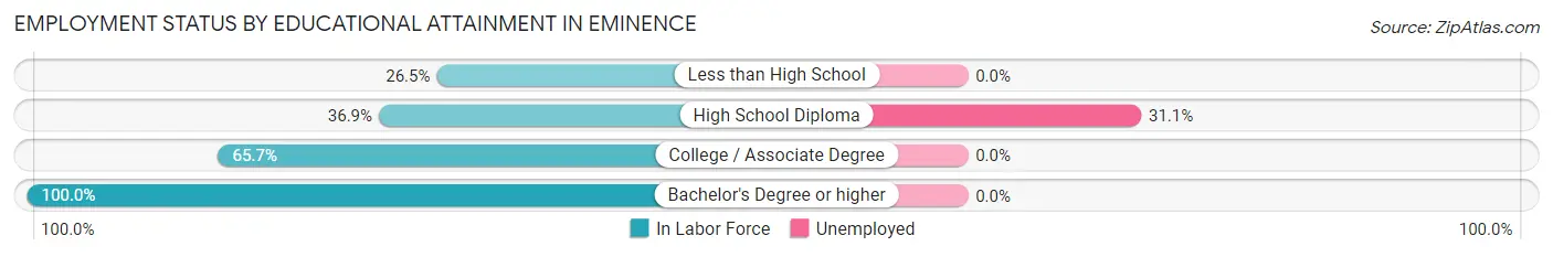 Employment Status by Educational Attainment in Eminence