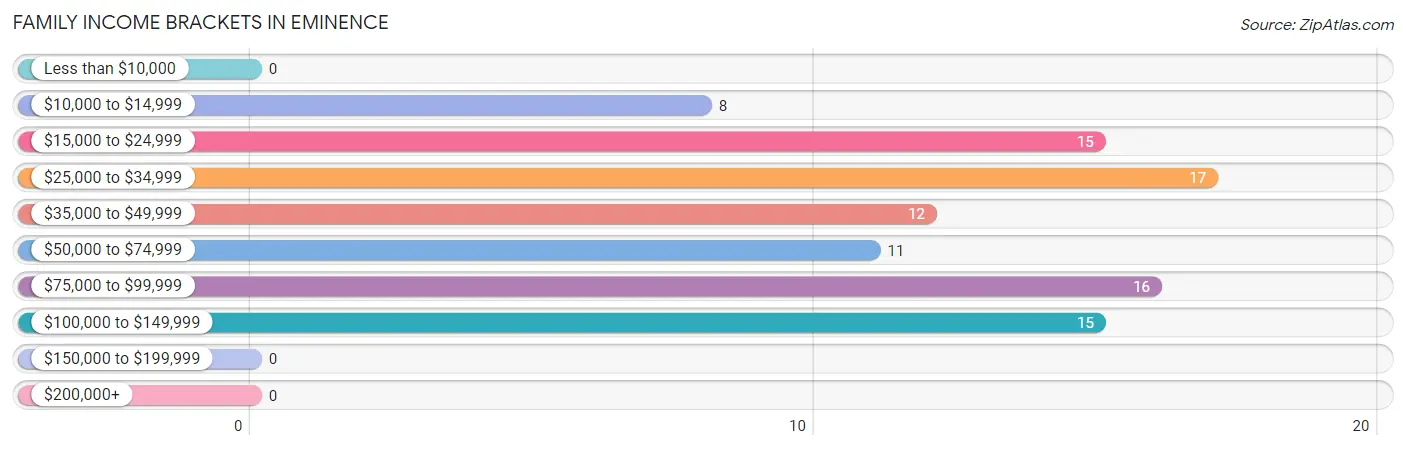 Family Income Brackets in Eminence