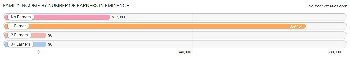 Family Income by Number of Earners in Eminence