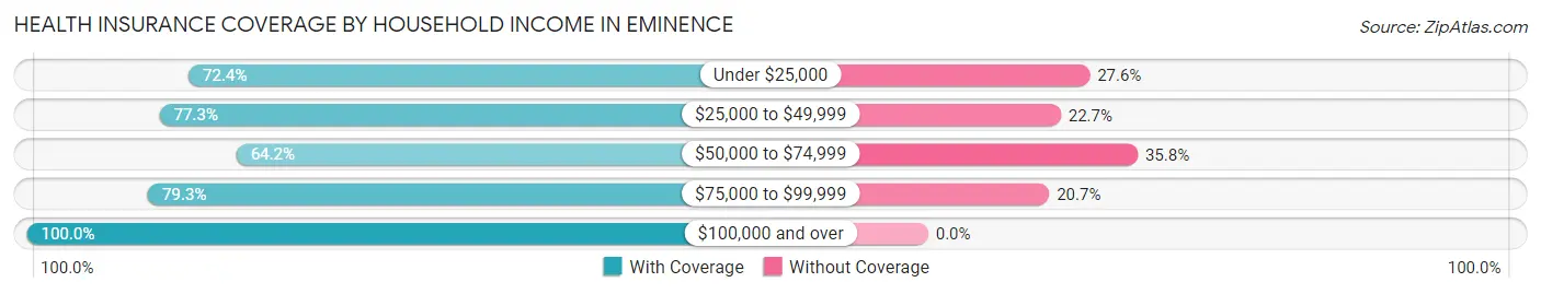 Health Insurance Coverage by Household Income in Eminence