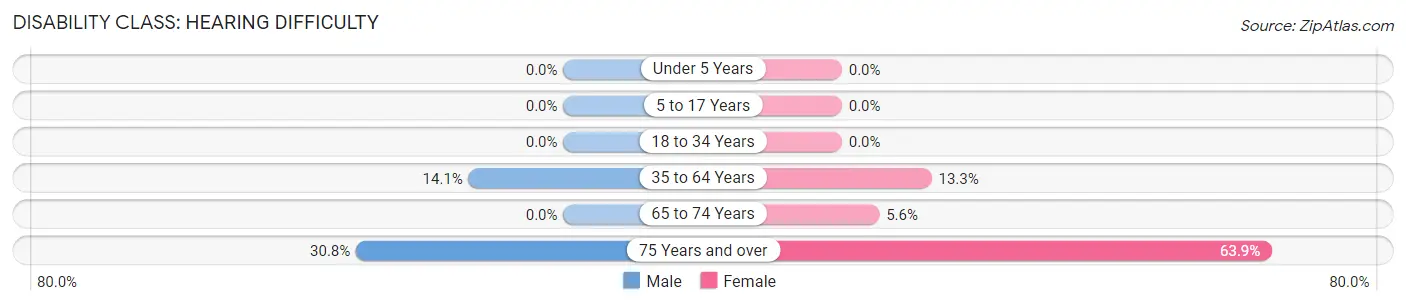 Disability in Eminence: <span>Hearing Difficulty</span>