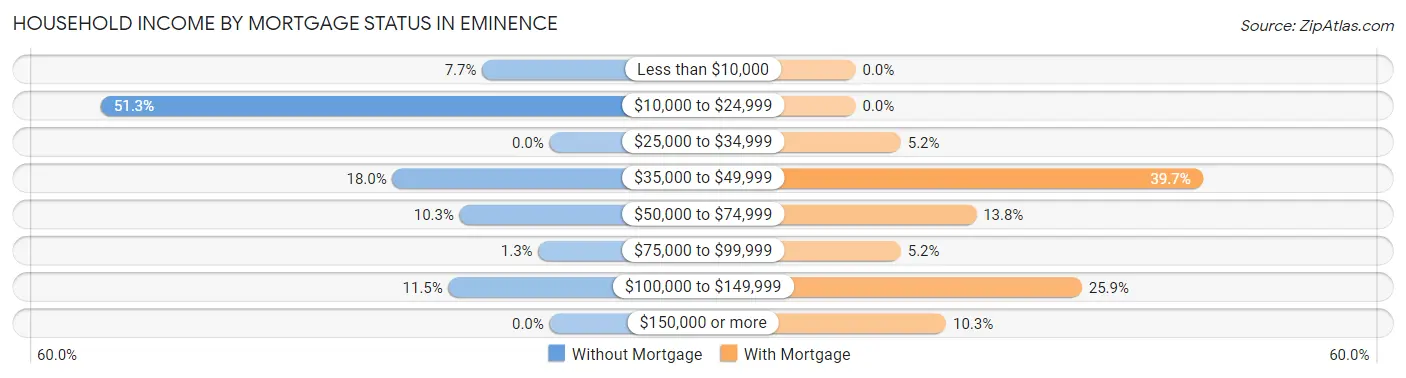 Household Income by Mortgage Status in Eminence