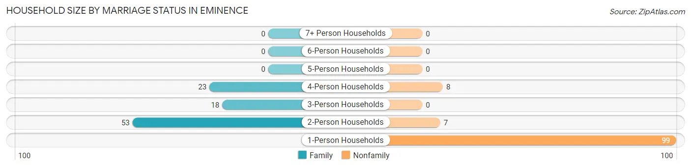 Household Size by Marriage Status in Eminence