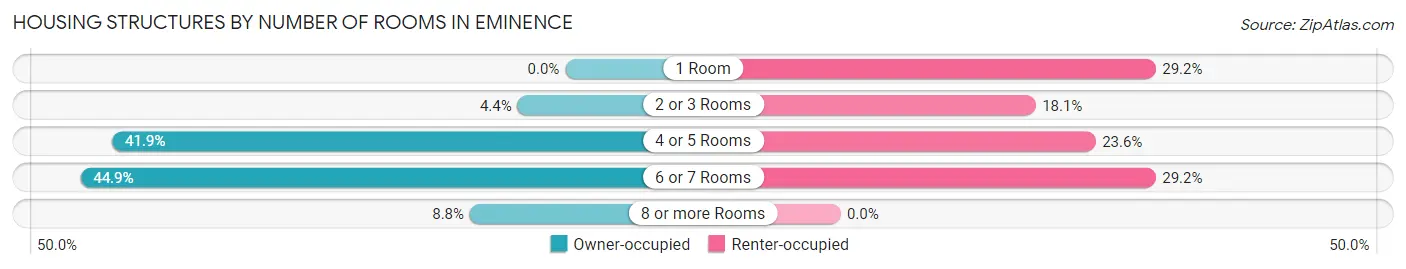 Housing Structures by Number of Rooms in Eminence