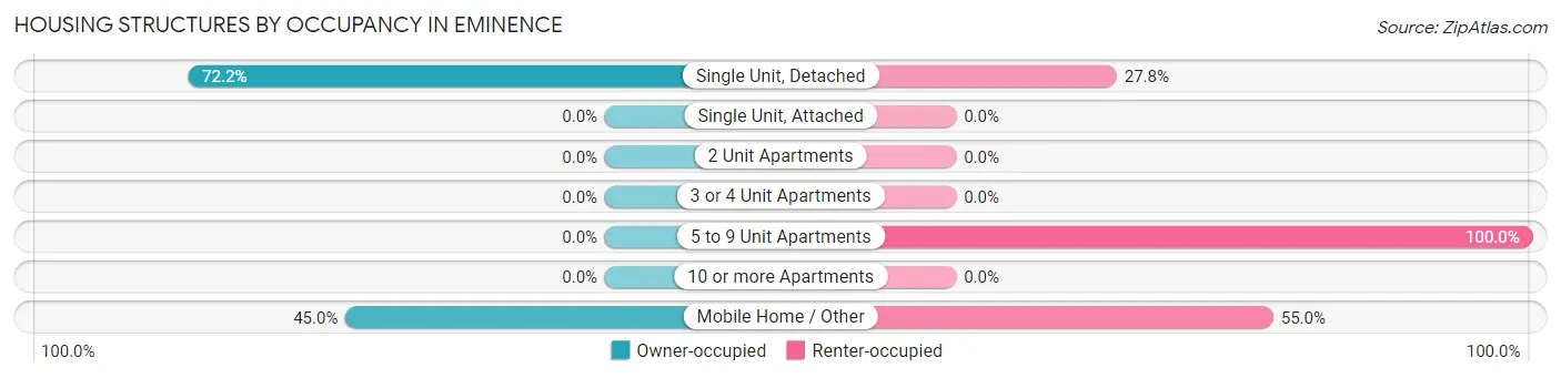Housing Structures by Occupancy in Eminence