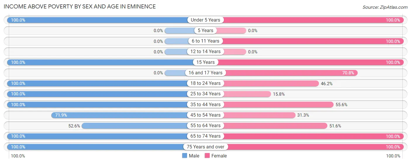 Income Above Poverty by Sex and Age in Eminence