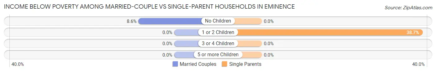 Income Below Poverty Among Married-Couple vs Single-Parent Households in Eminence