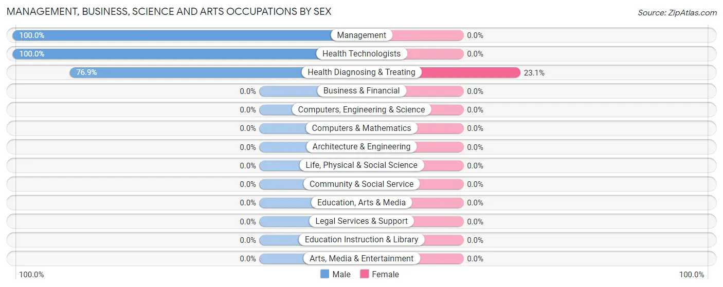 Management, Business, Science and Arts Occupations by Sex in Eminence