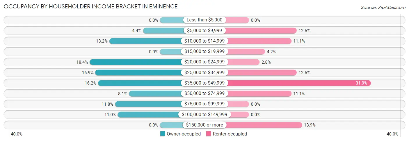 Occupancy by Householder Income Bracket in Eminence