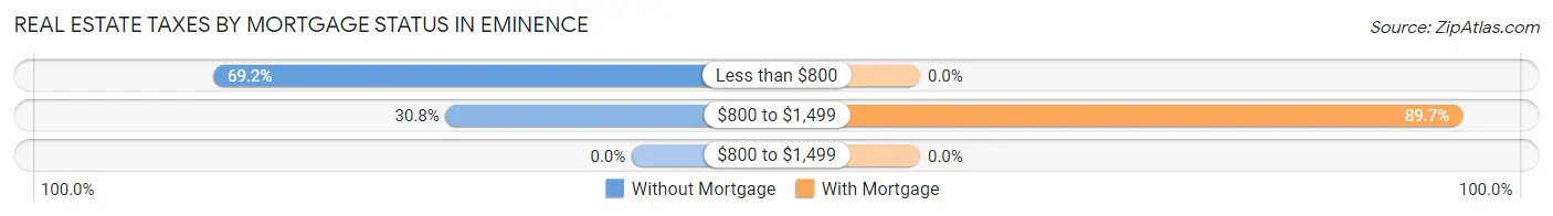 Real Estate Taxes by Mortgage Status in Eminence