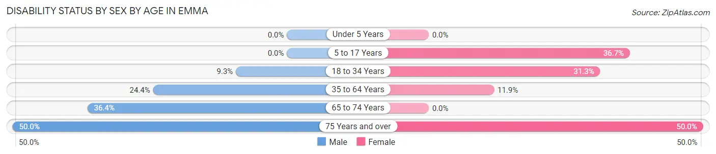 Disability Status by Sex by Age in Emma
