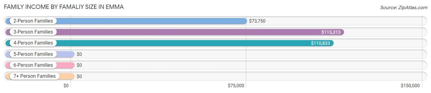 Family Income by Famaliy Size in Emma