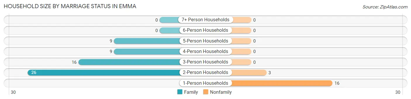 Household Size by Marriage Status in Emma