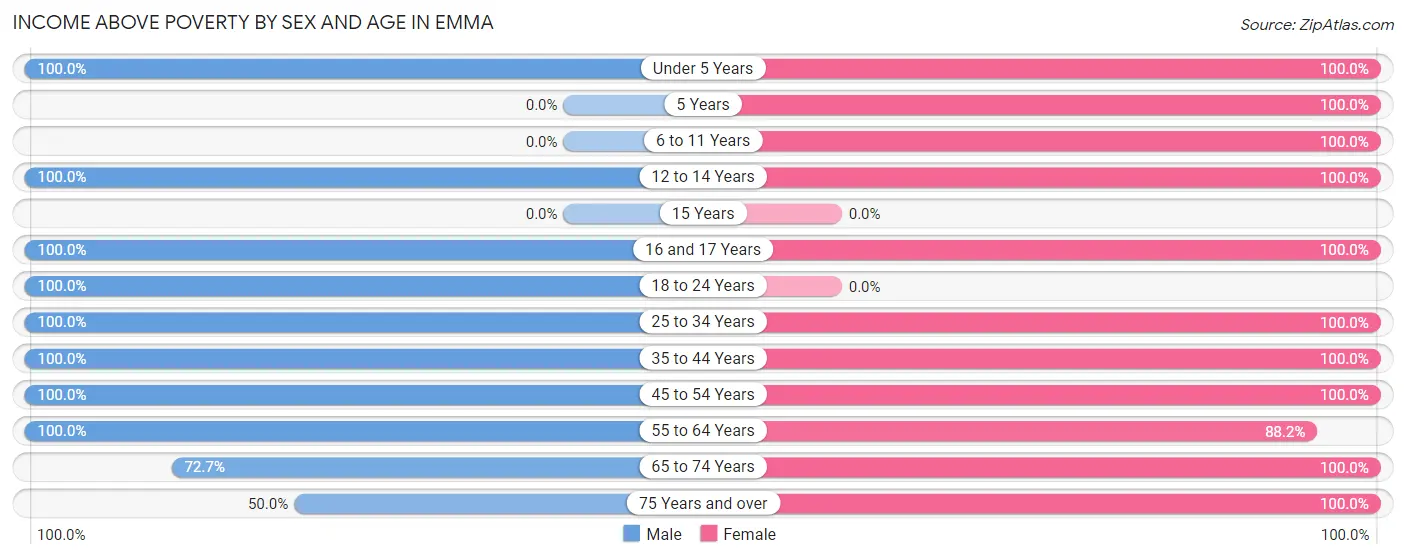 Income Above Poverty by Sex and Age in Emma