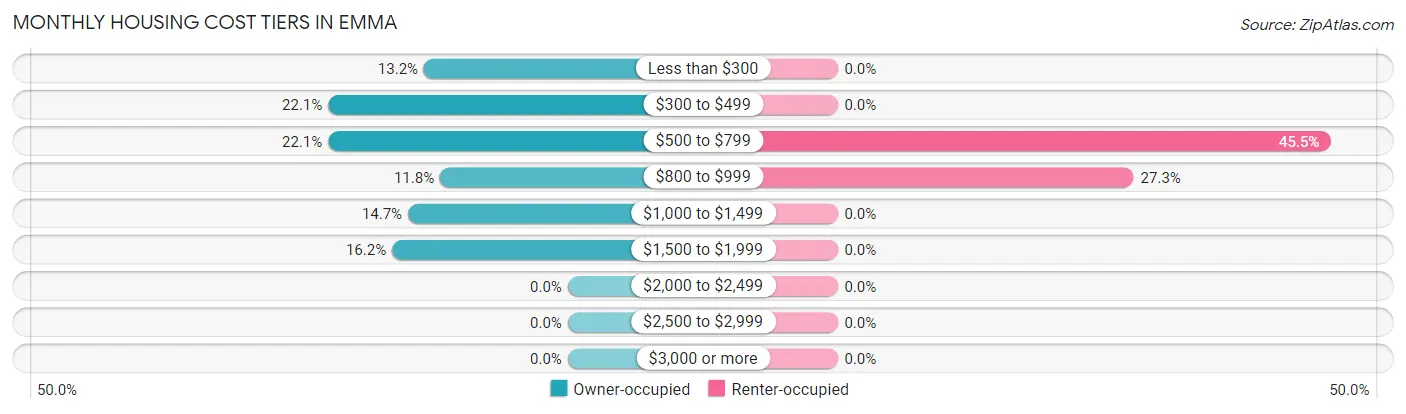 Monthly Housing Cost Tiers in Emma