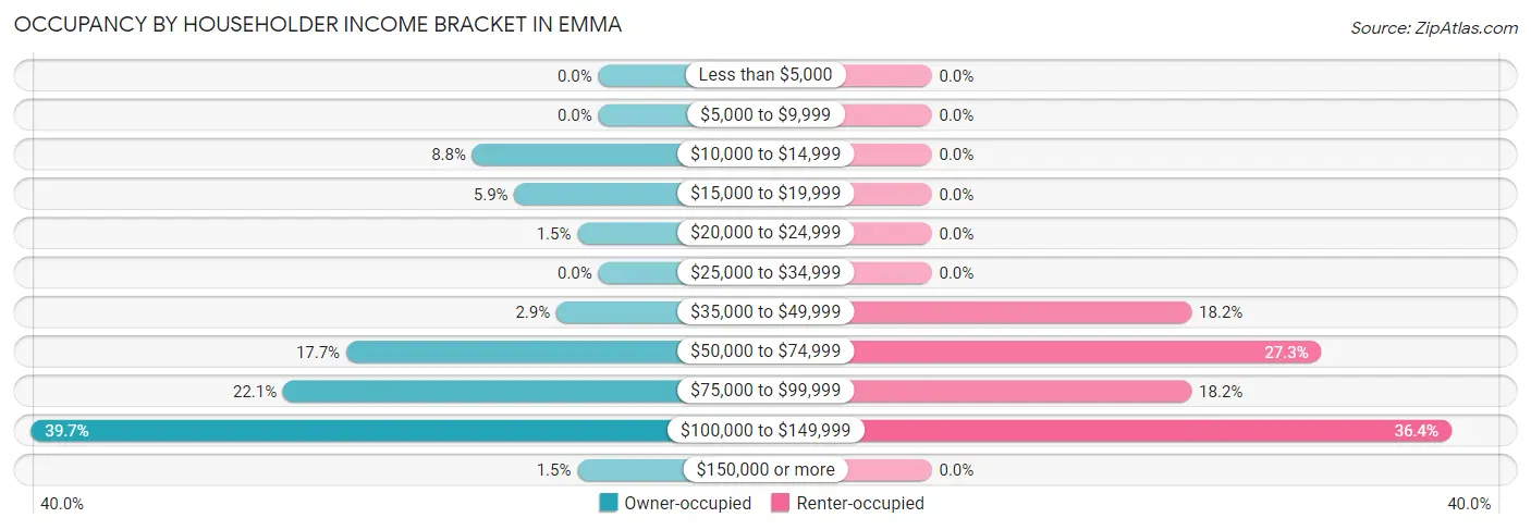 Occupancy by Householder Income Bracket in Emma