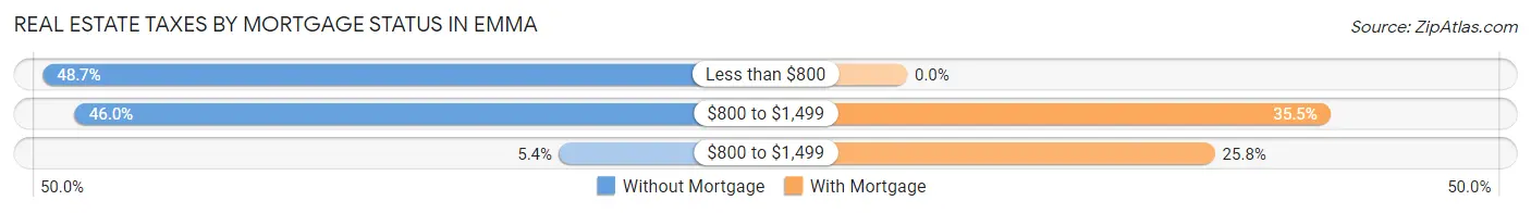 Real Estate Taxes by Mortgage Status in Emma
