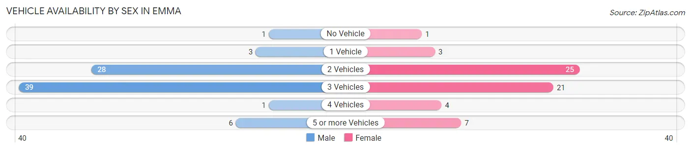 Vehicle Availability by Sex in Emma