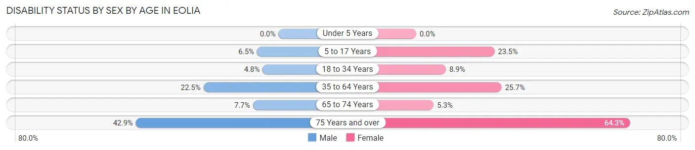 Disability Status by Sex by Age in Eolia