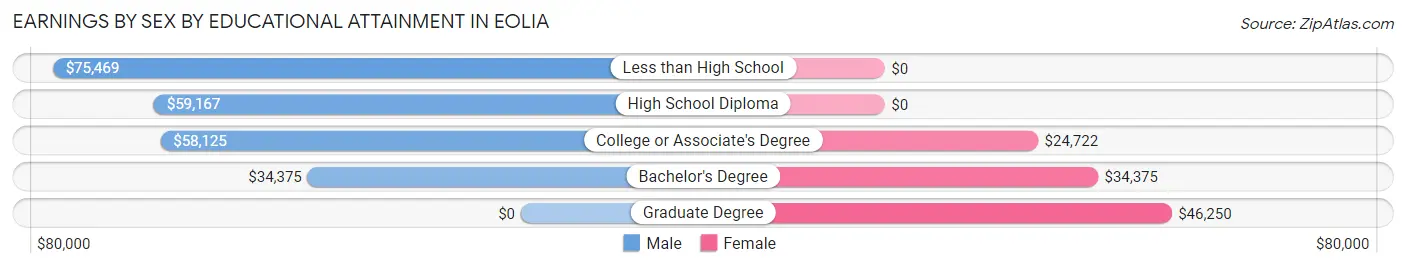 Earnings by Sex by Educational Attainment in Eolia