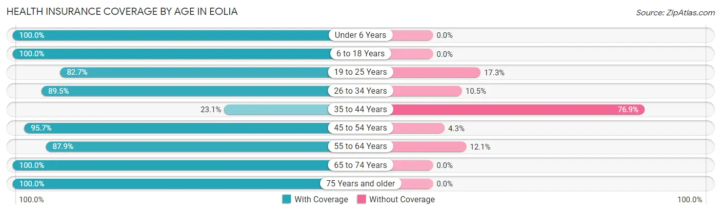 Health Insurance Coverage by Age in Eolia