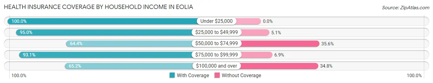 Health Insurance Coverage by Household Income in Eolia
