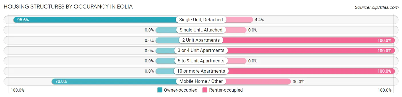 Housing Structures by Occupancy in Eolia